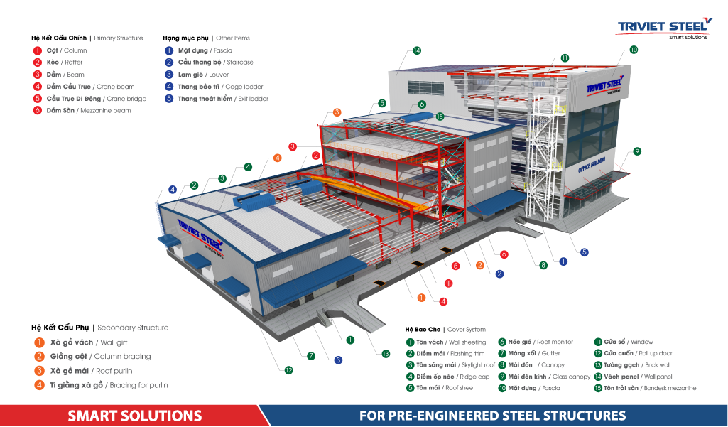 The structure of a pre-engineered steel building is constructed by Tri Viet Steel