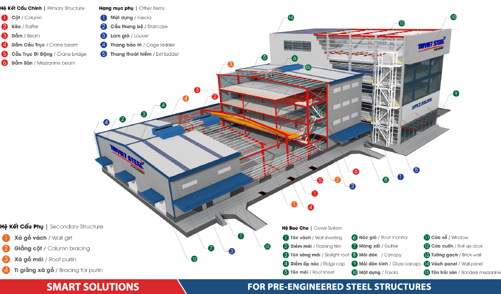 Pre-engineered steel buildings consist of three main components: the frame structure, secondary framing, and the cladding system.